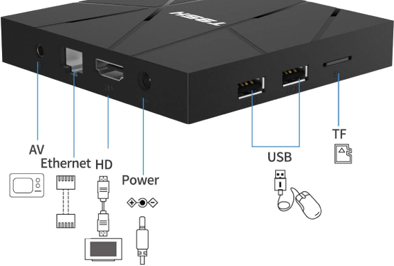 TV Box T95H conexiones 