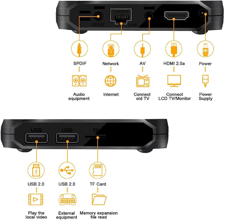 GooBang Doo ABOX A1 MAX 4K conexiones